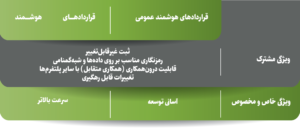 در این مقاله درباره قرارداد هوشمند مجوزدار و عمومی، تاریخچه، سیر تکامل، کاربرد، پلتفرم‌های موفق در این زمینه و چرخه عمر قراردادهای هوشمند خواهیم خواند.