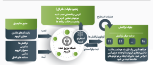 در این مقاله درباره قرارداد هوشمند مجوزدار و عمومی، تاریخچه، سیر تکامل، کاربرد، پلتفرم‌های موفق در این زمینه و چرخه عمر قراردادهای هوشمند خواهیم خواند.