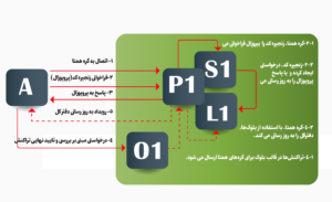 در این مقاله درباره قرارداد هوشمند مجوزدار و عمومی، تاریخچه، سیر تکامل، کاربرد، پلتفرم‌های موفق در این زمینه و چرخه عمر قراردادهای هوشمند خواهیم خواند.