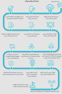 حجت عباسی، مدیر آکادمی ققنوس، به واکاوی اپلیکیشن شوکارد می‌پردازد. این برنامه بلاکچینی راهکاری در مقابل مشکلات رایج در ارائه اطلاعات هویتی است.